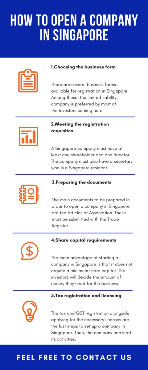 Infographic detailing the 5 steps to open a company in Singapore: 1. Choose company type, 2. Reserve business name, 3. Prepare ACRA documents, 4. Register with ACRA BizFile+, 5. Open corporate bank account